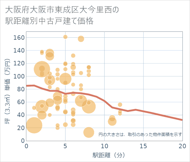 大阪府大阪市東成区大今里西の徒歩距離別の中古戸建て坪単価