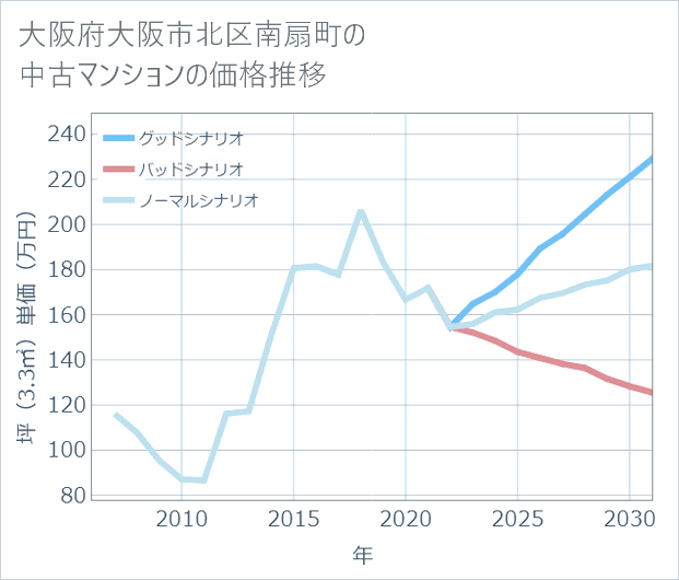 大阪府大阪市北区南扇町の中古マンション価格推移