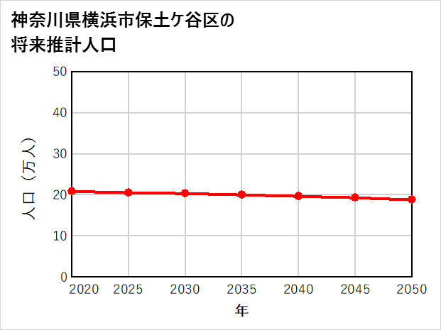 横浜市保土ケ谷区の将来推計人口