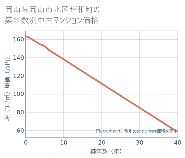 岡山県岡山市北区昭和町の築年数別の中古マンション坪単価