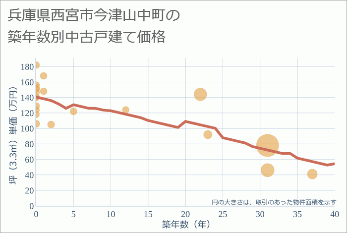 兵庫県西宮市今津山中町の築年数別の中古戸建て坪単価