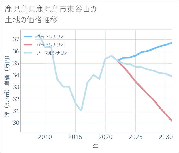 鹿児島県鹿児島市東谷山の土地価格推移