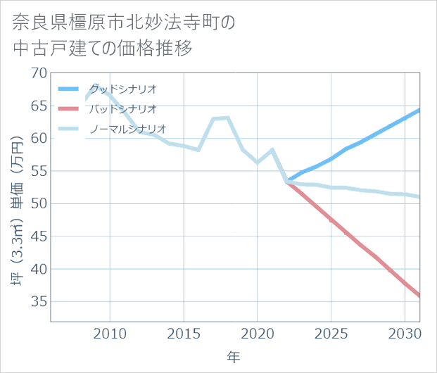 奈良県橿原市北妙法寺町の中古戸建て価格推移