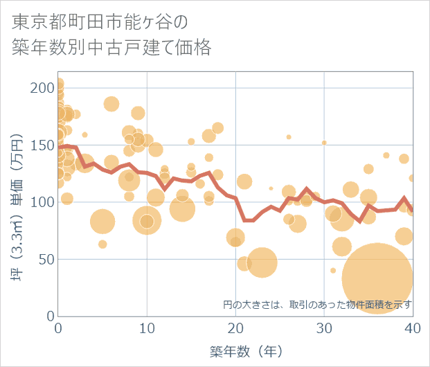 東京都町田市能ケ谷の築年数別の中古戸建て坪単価