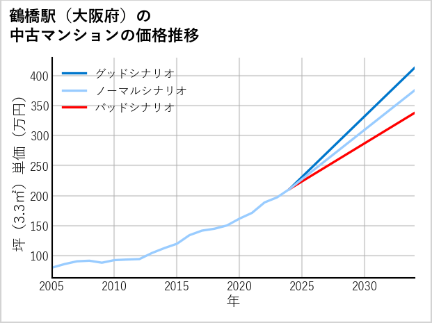 鶴橋駅（大阪府）の中古マンション価格推移
