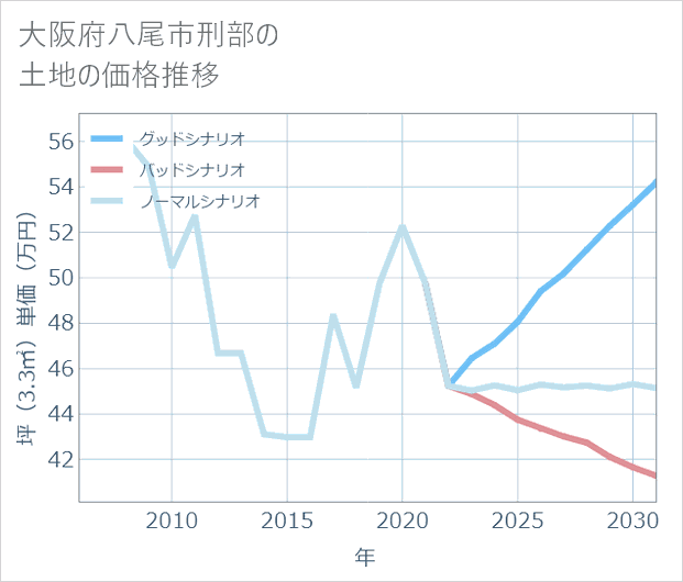 大阪府八尾市刑部の土地価格推移