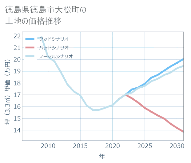 徳島県徳島市大松町の土地価格推移