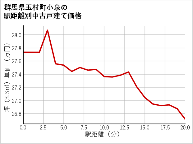 群馬県玉村町小泉の徒歩距離別の中古戸建て坪単価