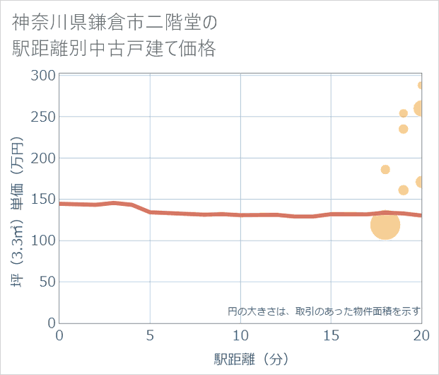 神奈川県鎌倉市二階堂の徒歩距離別の中古戸建て坪単価
