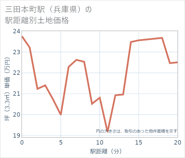 三田本町駅（兵庫県）の徒歩距離別の土地坪単価