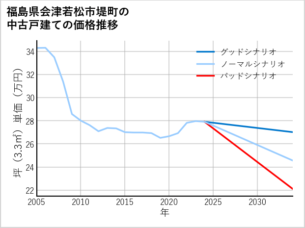 福島県会津若松市堤町の中古戸建て価格推移