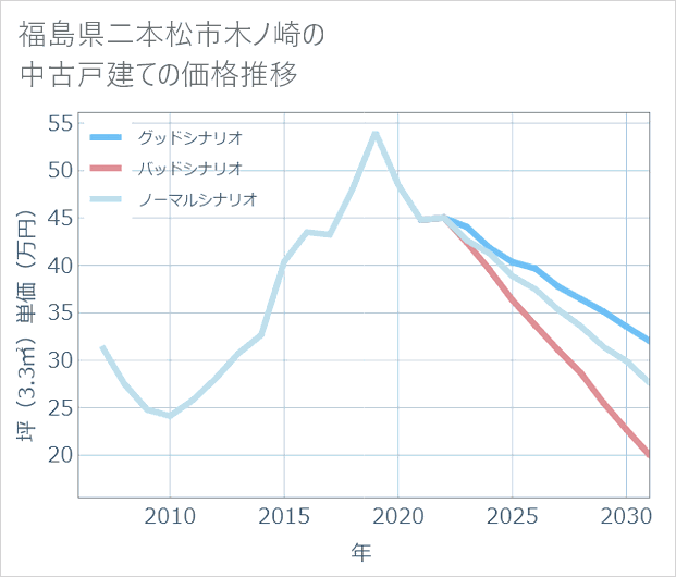 福島県二本松市木ノ崎の中古戸建て価格推移