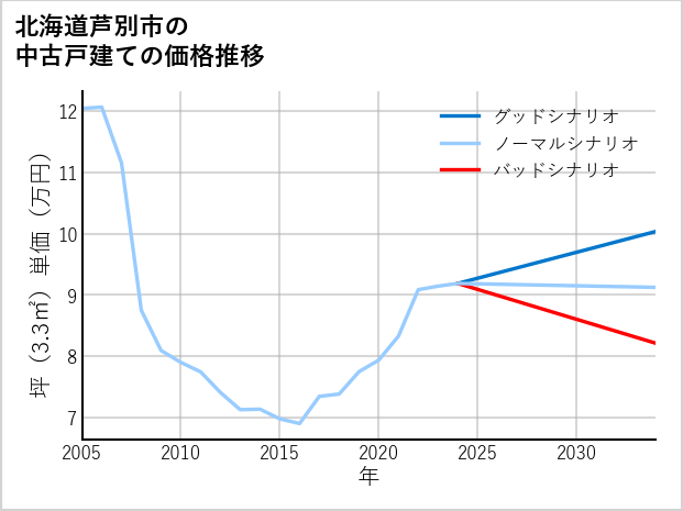 北海道芦別市の中古戸建て価格推移
