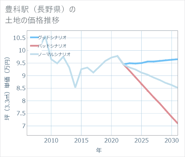 豊科駅(長野県)の土地価格推移