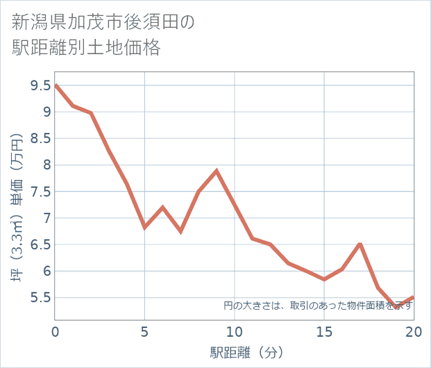 新潟県加茂市後須田の徒歩距離別の土地坪単価