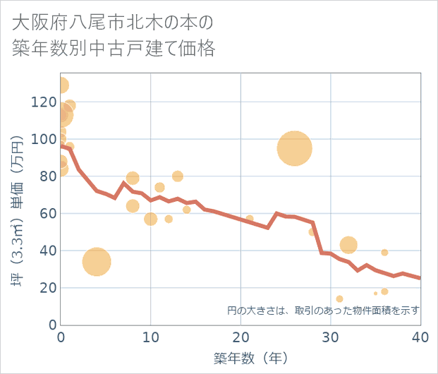大阪府八尾市北木の本の築年数別の中古戸建て坪単価