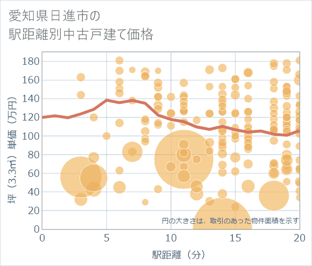 愛知県日進市の徒歩距離別の中古戸建て坪単価