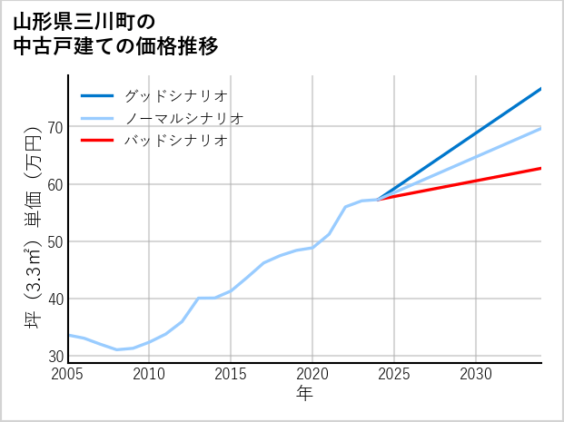 山形県三川町の中古戸建て価格推移