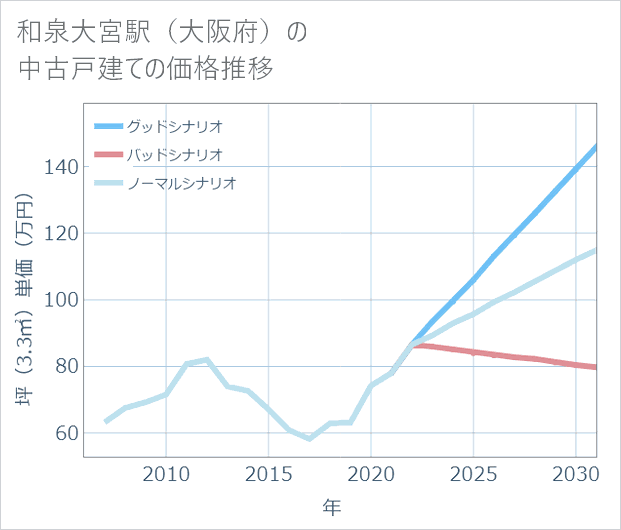 和泉大宮駅(大阪府)の中古戸建て価格推移