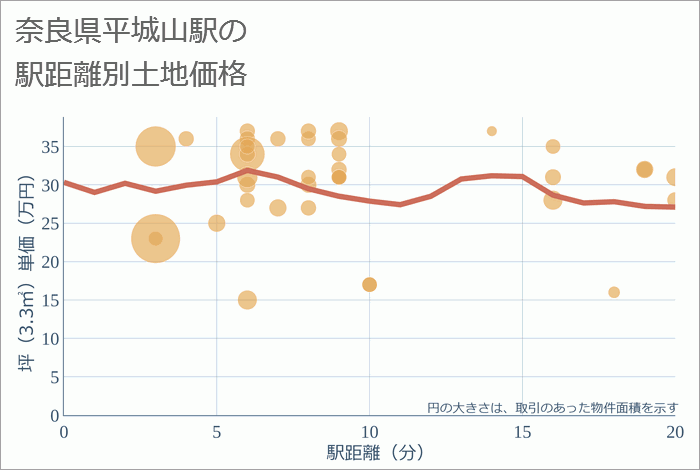 平城山駅（奈良県）の徒歩距離別の土地坪単価