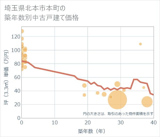 埼玉県北本市本町の築年数別の中古戸建て坪単価