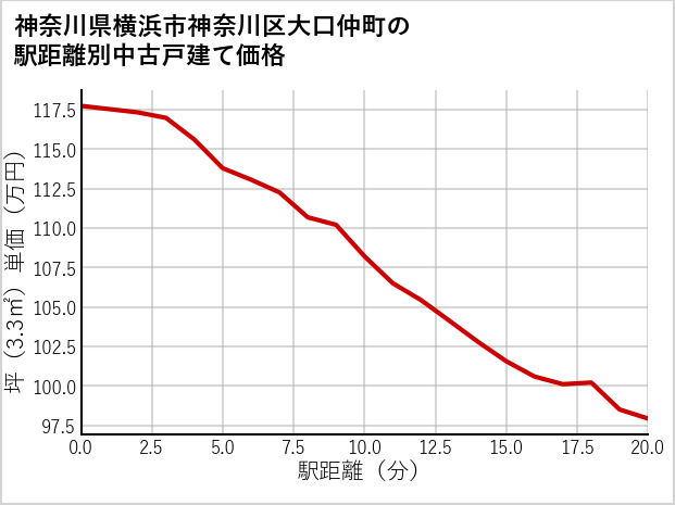 神奈川県横浜市神奈川区大口仲町の徒歩距離別の中古戸建て坪単価