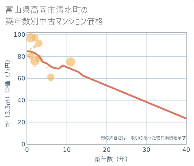 富山県高岡市清水町の築年数別の中古マンション坪単価