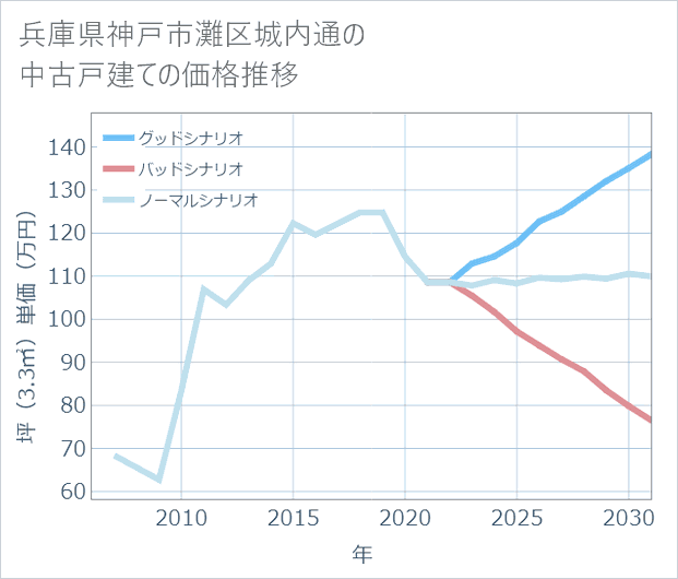 兵庫県神戸市灘区城内通の中古戸建て価格推移