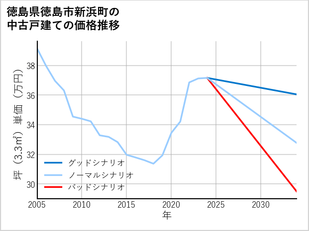 徳島県徳島市新浜町の中古戸建て価格推移