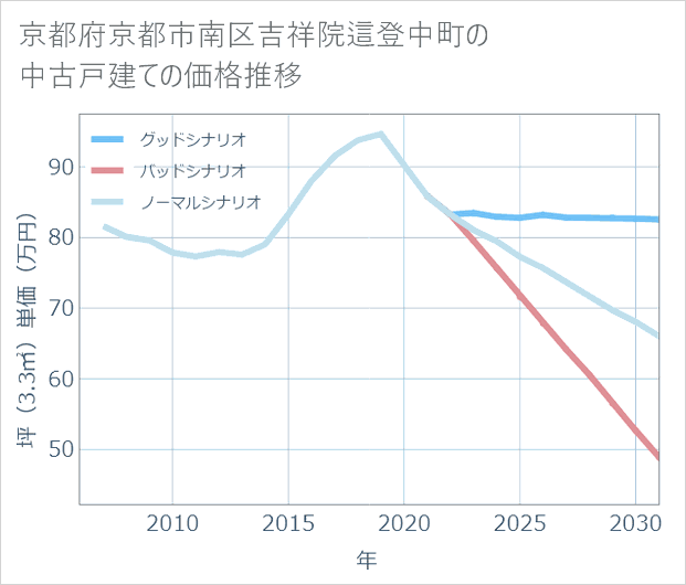 京都府京都市南区吉祥院這登中町の中古戸建て価格推移