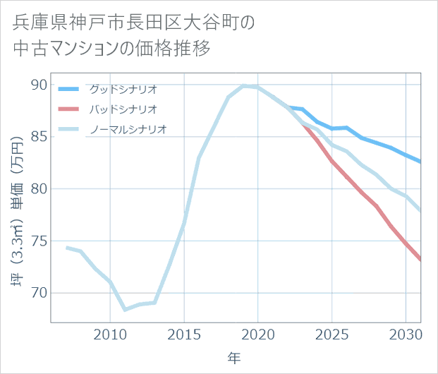 兵庫県神戸市長田区大谷町の中古マンション価格推移