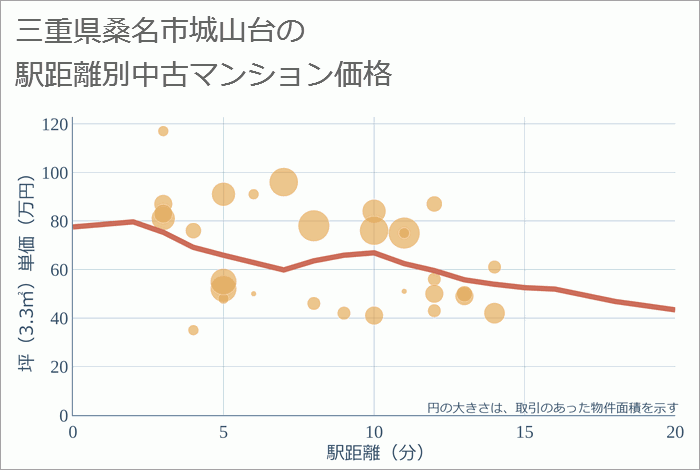 三重県桑名市城山台の徒歩距離別の中古マンション坪単価