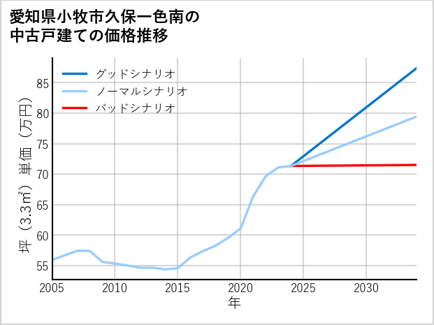 愛知県小牧市久保一色南の中古戸建て価格推移