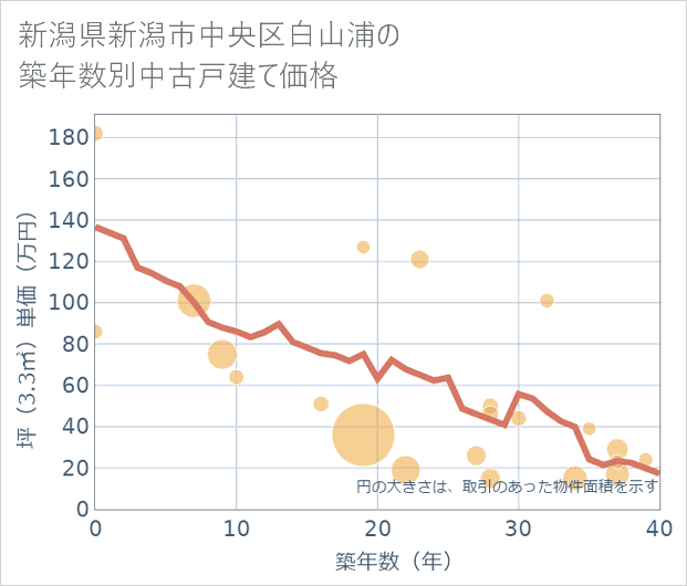 新潟県新潟市中央区白山浦の築年数別の中古戸建て坪単価