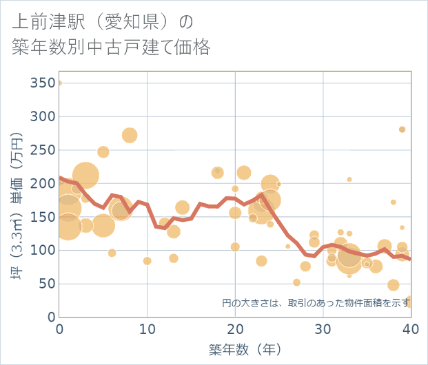 上前津駅(愛知県)の築年数別の中古戸建て坪単価