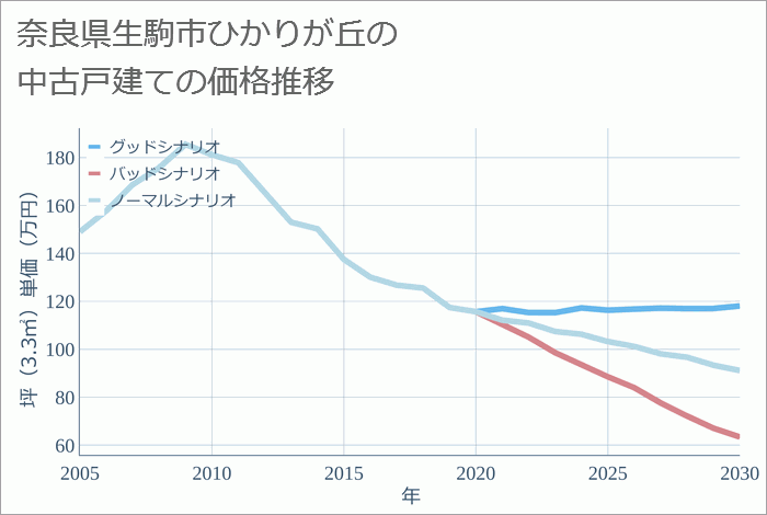 奈良県生駒市ひかりが丘の中古戸建て価格推移