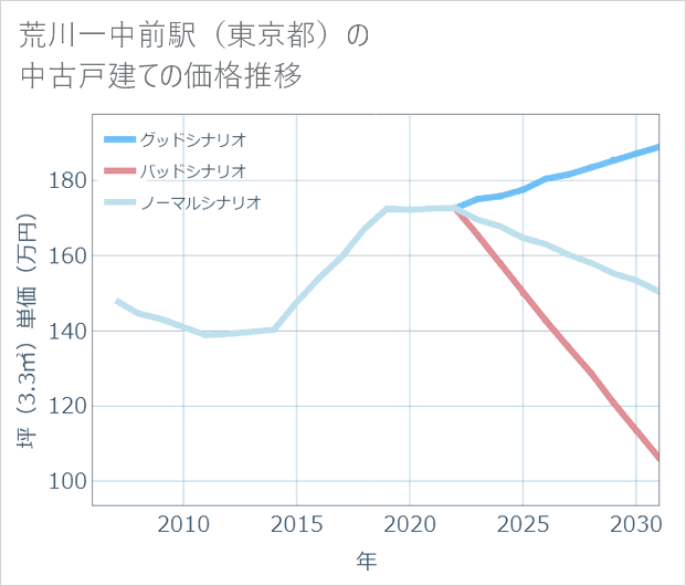 荒川一中前駅（東京都）の中古戸建て価格推移