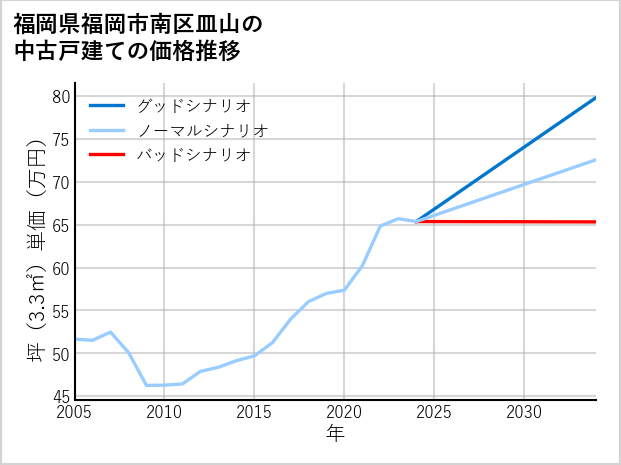 福岡県福岡市南区皿山の中古戸建て価格推移