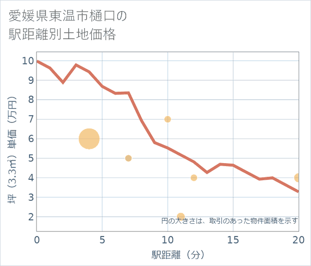 愛媛県東温市樋口の徒歩距離別の土地坪単価
