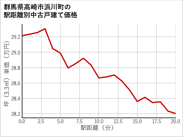 群馬県高崎市浜川町の徒歩距離別の中古戸建て坪単価