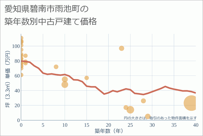 愛知県碧南市雨池町の築年数別の中古戸建て坪単価