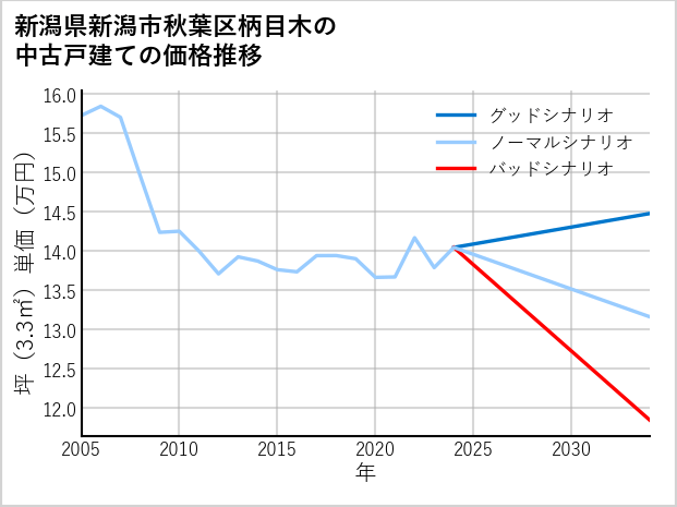 新潟県新潟市秋葉区柄目木の中古戸建て価格推移