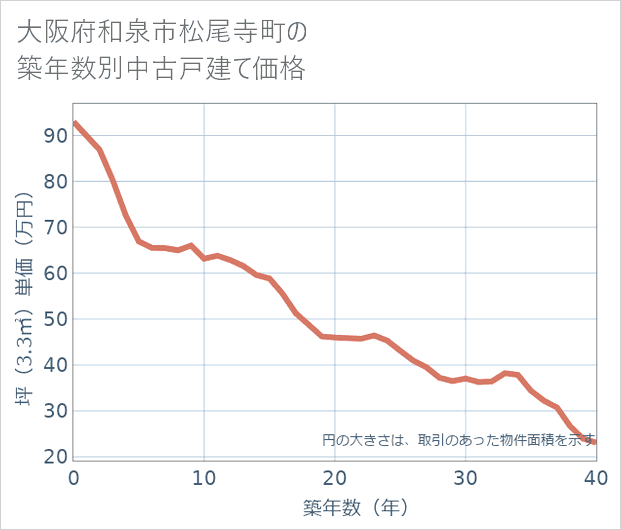 大阪府和泉市松尾寺町の築年数別の中古戸建て坪単価