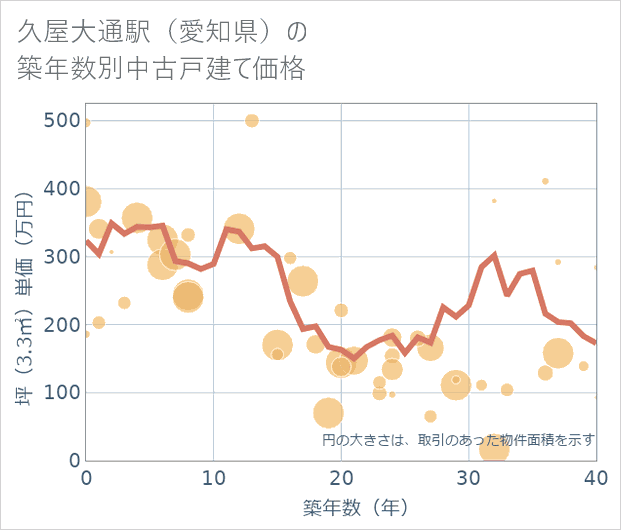 久屋大通駅(愛知県)の築年数別の中古戸建て坪単価