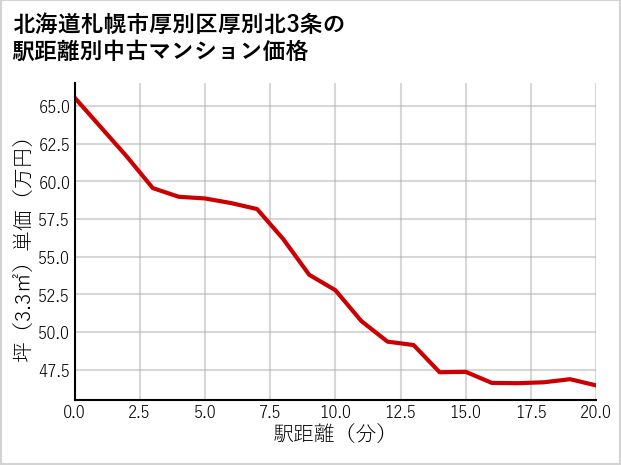 北海道札幌市厚別区厚別北3条の徒歩距離別の中古マンション坪単価
