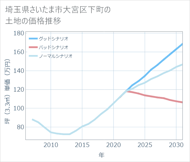 埼玉県さいたま市大宮区下町の土地価格推移