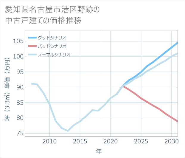 愛知県名古屋市港区野跡の中古戸建て価格推移
