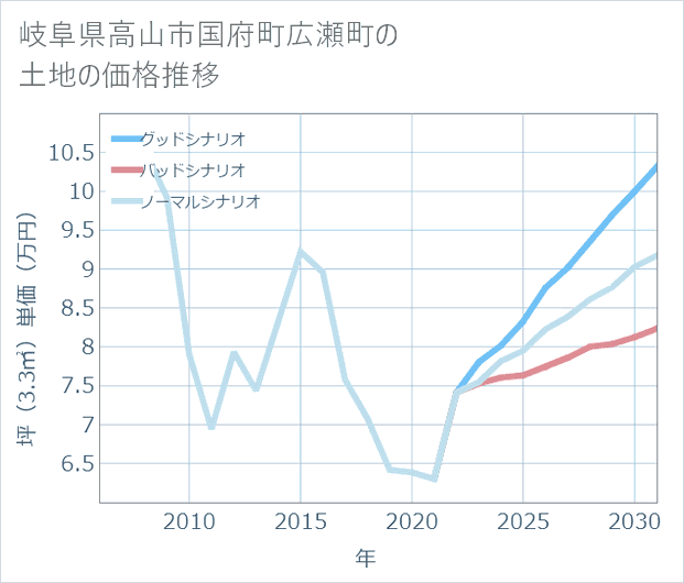 岐阜県高山市国府町広瀬町の土地価格推移