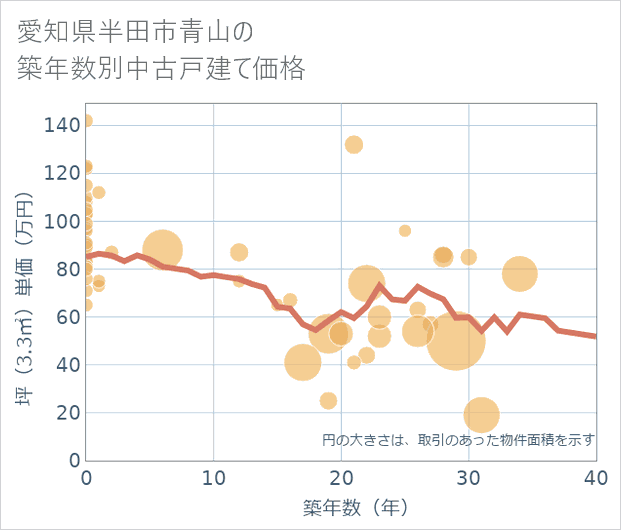 愛知県半田市青山の築年数別の中古戸建て坪単価
