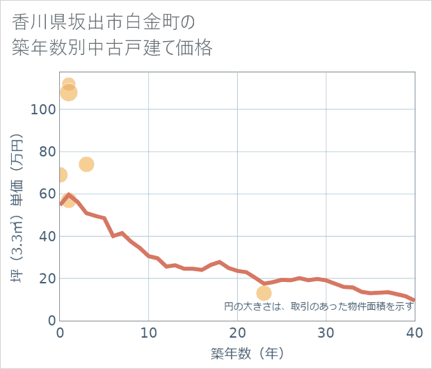 香川県坂出市白金町の築年数別の中古戸建て坪単価